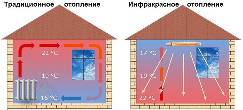 Инфракрасная система отопления греющий потолок, электрическое отопление